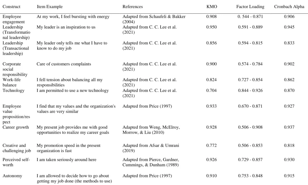 Table 3. Validity and reliability result 