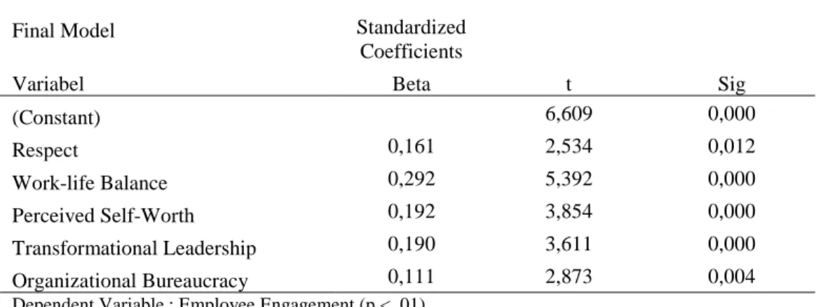 Table 5. Coefficients for the Final Multiple Regression Model (N = 334)