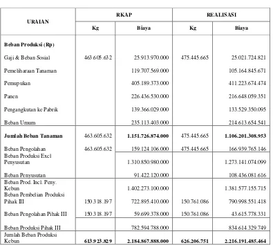 Tabel 3.1 Biaya Produksi Kelapa Sawit 