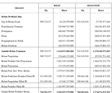 Tabel 3.4 Biaya Produksi Kelapa Sawit 