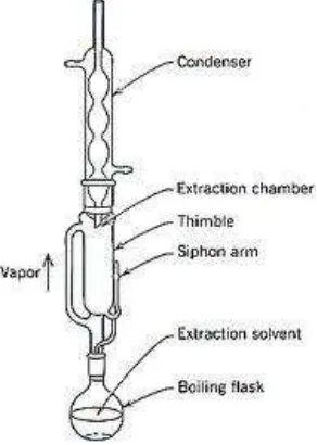 Gambar 5. Ekstraktor Sokhlet 