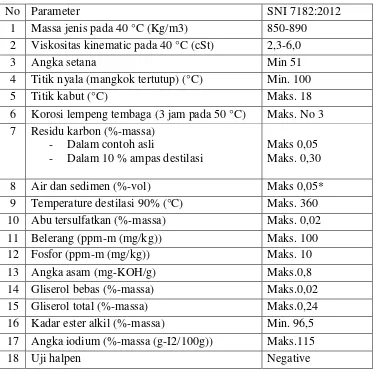 Tabel 2. Syarat Mutu Biodiesel Standar SNI 7182:2012 