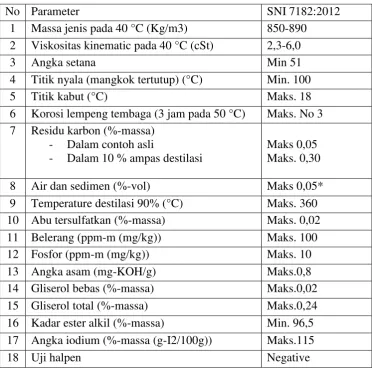 Tabel 2. Syarat Mutu Biodiesel Standar SNI 7182:2012 