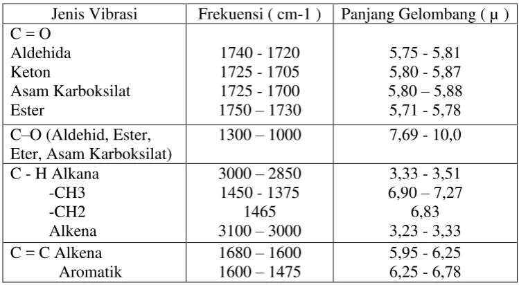Tabel 3. Daftar Korelasi Spektrum Infra Merah 