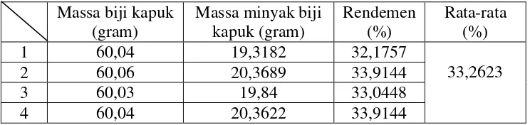 Tabel 4. Data Hasil Ekstraksi Sokhlet 