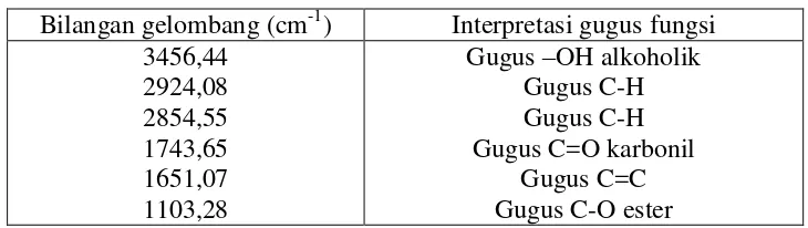Tabel 8. Interpretasi IR Minyak Biji Kapuk 