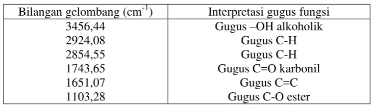 Tabel 8. Interpretasi IR Minyak Biji Kapuk 