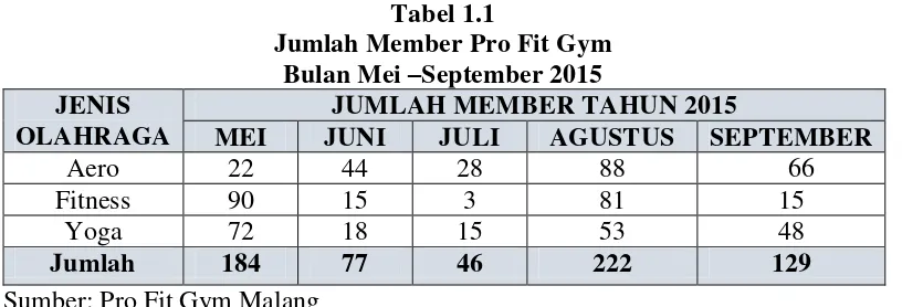 Tabel 1.1 Jumlah Member Pro Fit Gym 