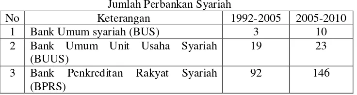 Tabel 1.1 Jumlah Perbankan Syariah  