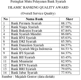 Tabel 1.2 Peringkat Mutu Pelayanan Bank Syariah 
