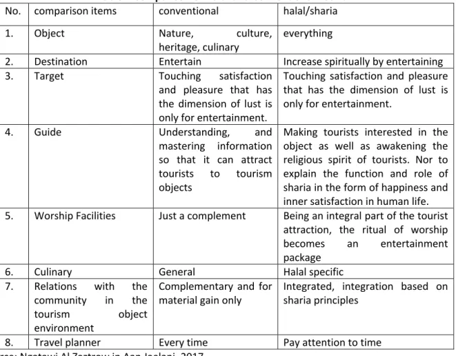 Table 2 Comparison of Halal and Conventional Tourism  No.   comparison items  conventional  halal/sharia 