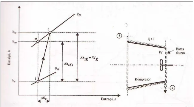 Gambar 2.3 Diagram h-s pada kompresor 