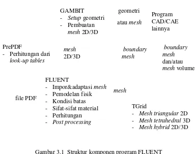 Gambar 3.1  Struktur komponen program FLUENT 