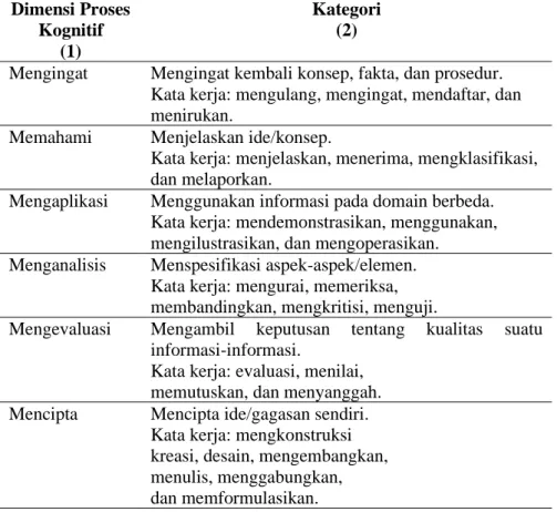 Tabel 1. Kategori-kategori pada Dimensi Ranah Kognitif 