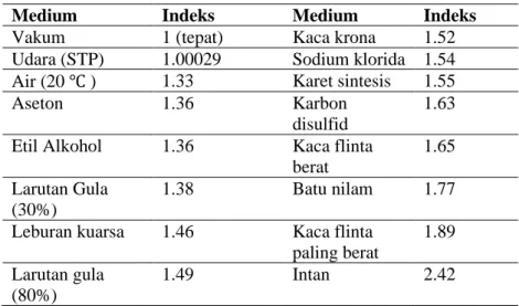 Tabel 3 menunjukkan indeks bias ruang hampa dan beberapa zat  yang umum. Untuk ruang hampa, 𝑛 diberi nilai 1: untuk udara, 𝑛  sangat mendekati 1,0