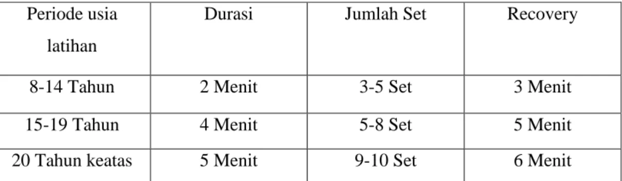 Tabel 2.1  Dosis Latihan Small Sided Games (Randani &amp; Wahyudi, 2021) Periode usia 