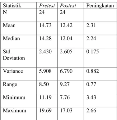 Tabel 4.3 Deskripsi Statistik Pretest Posttest 