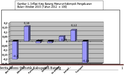 Gambar 1. Inflasi Kota Batang Menurut Kelompok Pengeluaran Bulan Oktober 2015 (Tahun 2012  = 100)  
