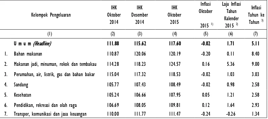 Tabel 1. IHK dan Tingkat Inflasi Oktober, Tahun Kalender dan 