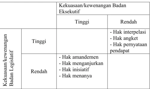 Tabel 4. Imbangan kekuasaan/kewibawaan antara Badan Legislatif (DPR) dengan  Badan Eksekutif dalam Sistem Politik Indonesia 142