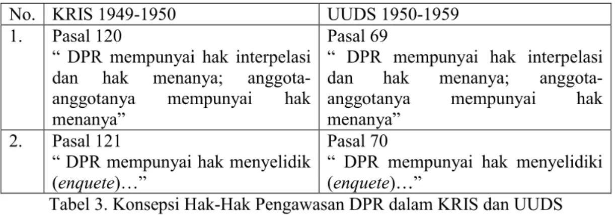 Tabel 3. Konsepsi Hak-Hak Pengawasan DPR dalam KRIS dan UUDS  Secara  filosofis,  landasan  pembentukan  UU  Susduk  1969  dijelaskan  dalam konsiderans “menimbang”