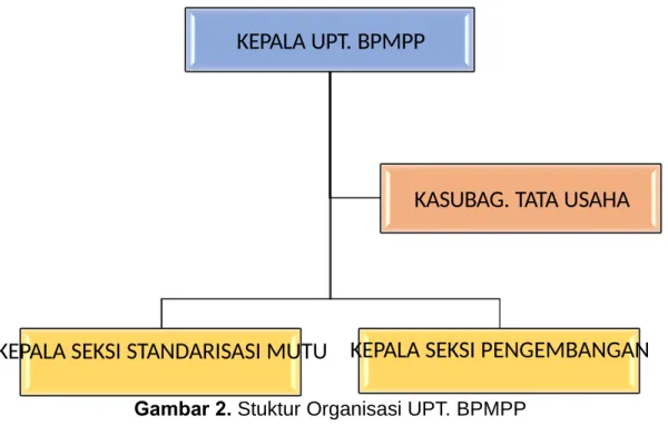 Gambar 2. Stuktur Organisasi UPT. BPMPP