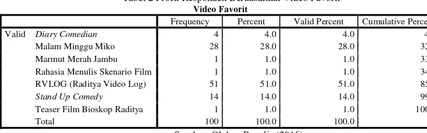 Tabel 2 Profil Responden Berdasarkan Video Favorit 