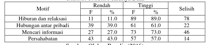 Tabel 7.3 Tabel Motif Masyarakat Indonesia yang Menjadi Subscriber  