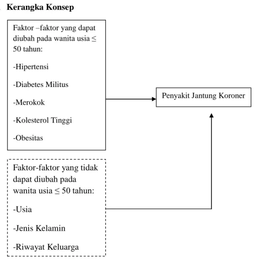 Gambar 2.6 : Kerangka konsep identifikasi faktor kejadian PJK (penyakit jantung  koroner) pada wanita usia ≤ 50 tahun di Rumah Sakit Haji Surabaya