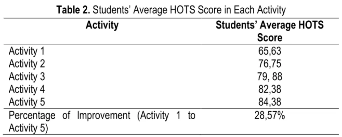 Table 2. Students’ Average HOTS Score in Each Activity 