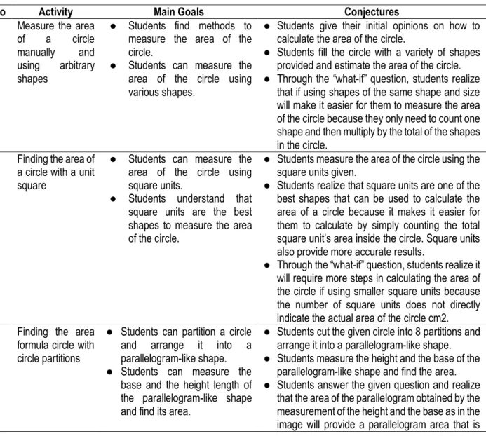Table 1. Hypothetical Learning Trajectory (HLT) 