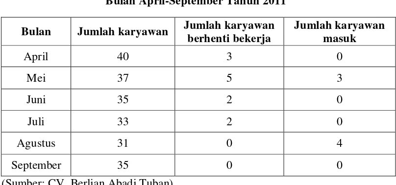 Tabel 1.1 Data Karyawan CV. Berlian Abadi Tuban 