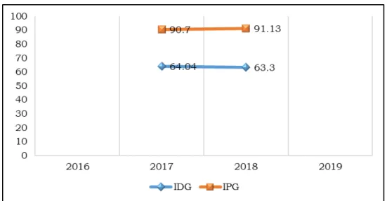 Grafik IPG Kabupaten/Kota di Provinsi Jawa Tengah Tahun 2019 