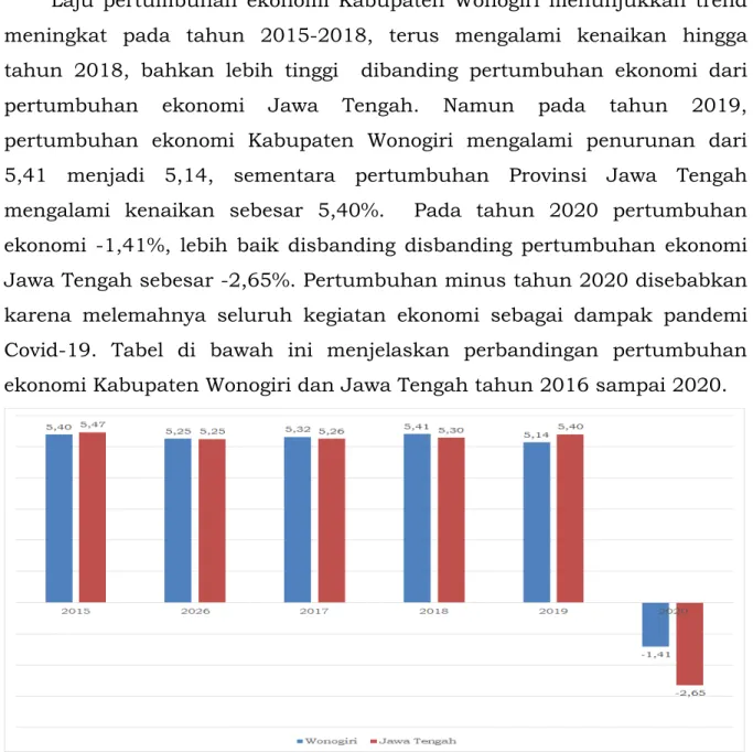 Gambar 2. 10 Laju Pertumbuhan Ekonomi Kabupaten Wonogiri dan   Provinsi Jawa Tengah Tahun 2016-2020 