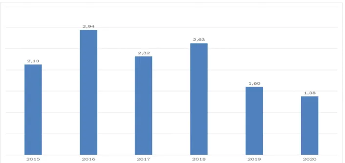 Gambar 2. 11 Pertumbuhan Inflasi Kabupaten Wonogiri Tahun 2015-2020. 