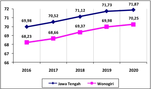 Grafik Indeks Pembangunan Manusia (IPM) Kabupaten/Kota di   Provinsi Jawa Tengah Tahun 2020 