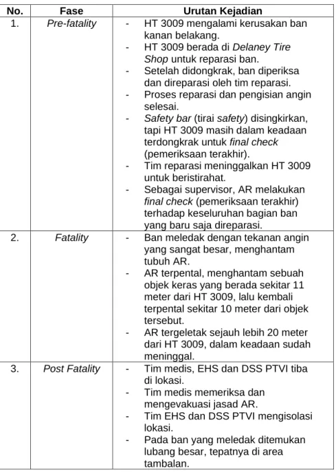 Tabel  5.2  menjelaskan  bahwa  kronologi  fatality  kerja  akibat  ledakan  ban  Caterpillar  777  di  PT