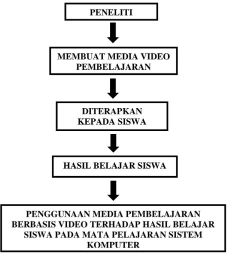Gambar 2.3 Kerangka Berpikir 
