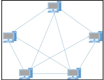 Gambar 2.5 Topologi Mesh D.  Protokol TCP/IP 