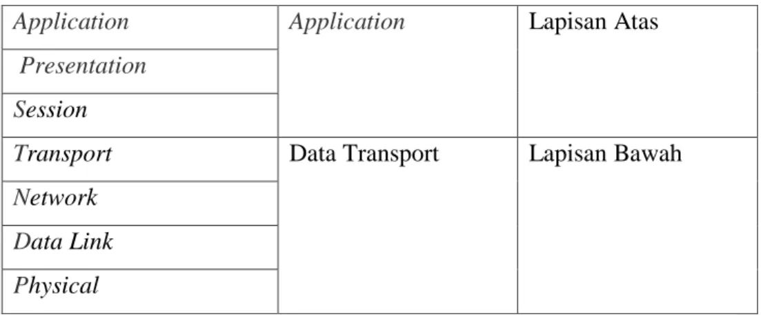 Tabel 2.1 Lapisan Model OSI 