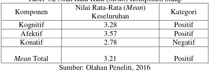 Tabel 4.2 Nilai Rata-Rata (Mean) Komponen Sikap 