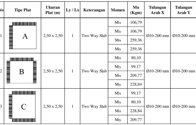 Tabel 5.1 Perhitungan Momen Plat Atap 