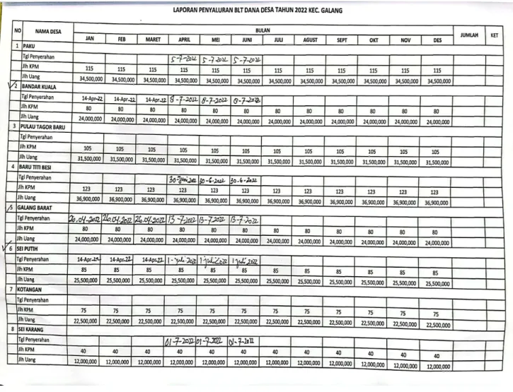 Tabel 2.2. HASIL LAPORAN PENYALURAN BLT DANA DESA (Sumber : Kantor Kecamatan Galang)