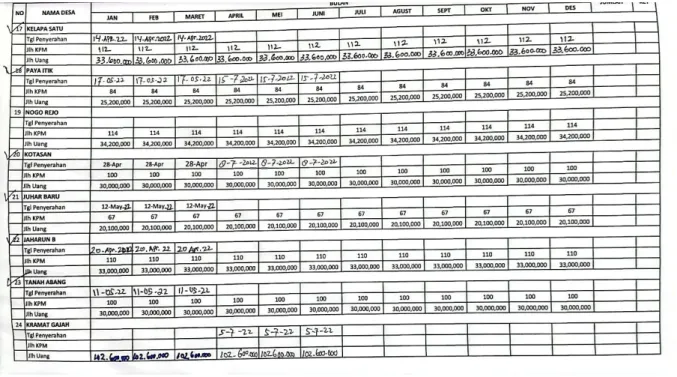 Tabel 2.4. LANJUTAN HASIL LAPORAN PENYALURAN BLT DANA DESA (Sumber : Kantor Kecamatan Galang)