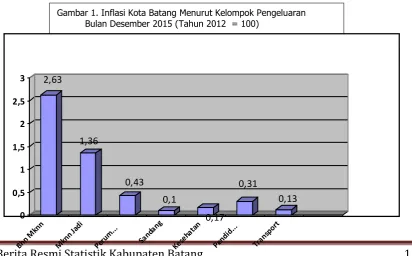 Gambar 1. Inflasi Kota Batang Menurut Kelompok Pengeluaran 