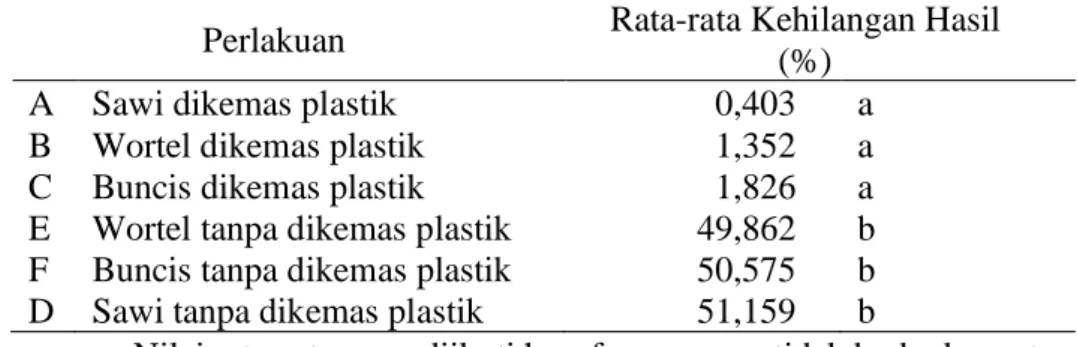 Tabel 2. Pengaruh pengunaan kemasan plastik terhadap penurunan susut  hasil/bobot sayur 