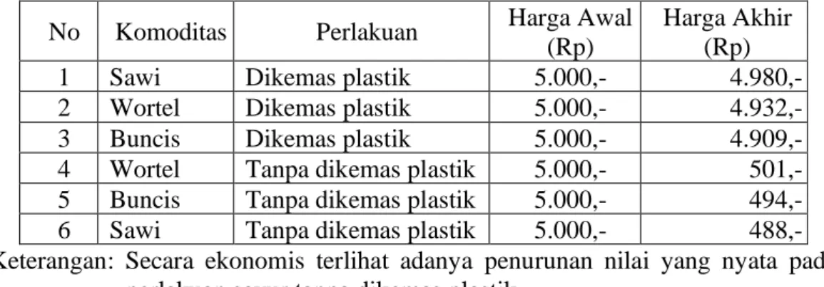Tabel 5. Pengaruh penggunaan kemasan plastik terhadap nilai ekonomi komoditas 
