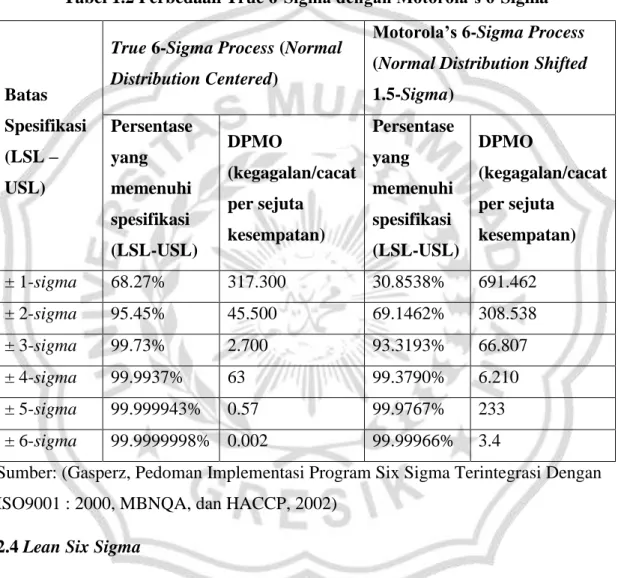Tabel 1.2 Perbedaan True 6-Sigma dengan Motorola’s 6-Sigma 
