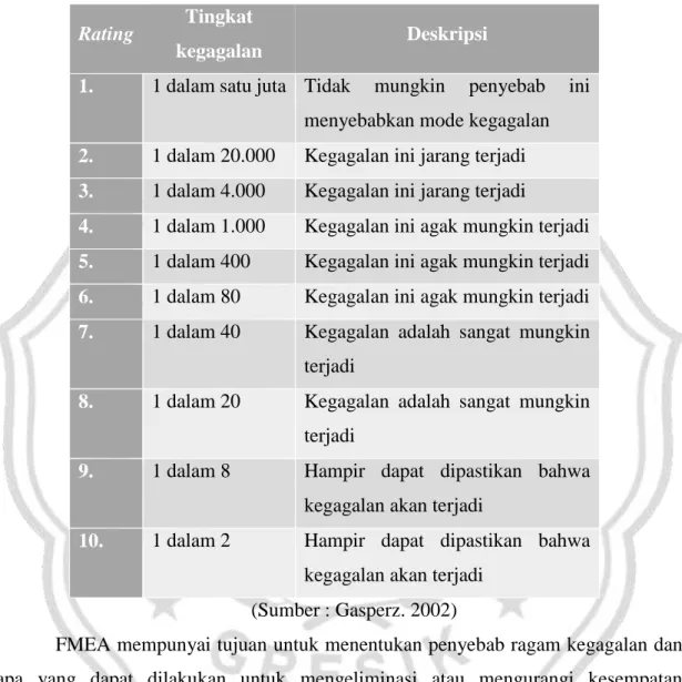 Tabel 1.5 Nilai kriteria Occurance 