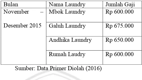 Tabel 1.1 Jumlah gaji karyawan laundry 
